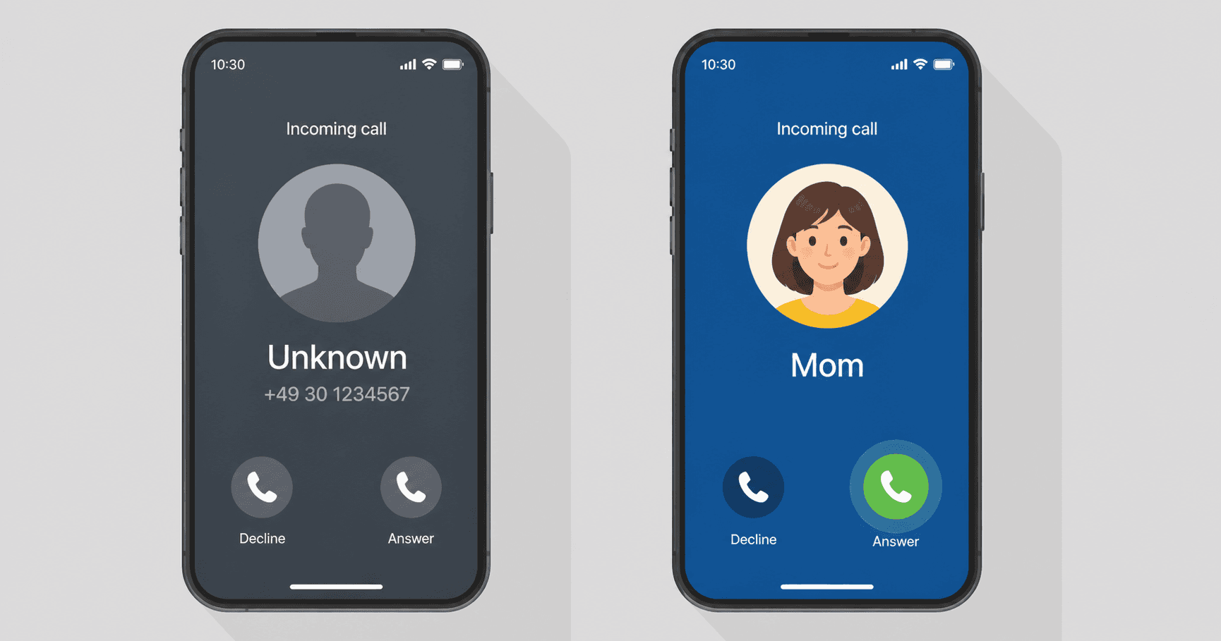 Two smartphones side by side: the left shows an incoming call from 'Unknown +49 30 1234567' with a generic silhouette; the right shows an incoming call from 'Mom' with a friendly avatar and a glowing green answer button.